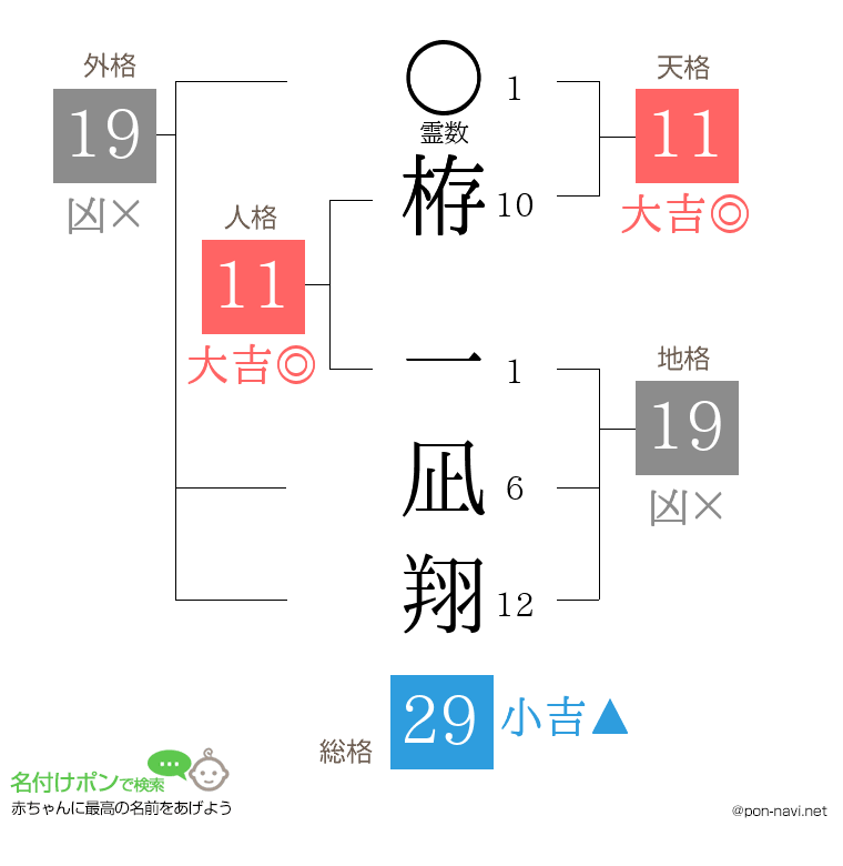 栫 一凪翔さんの姓名判断結果
