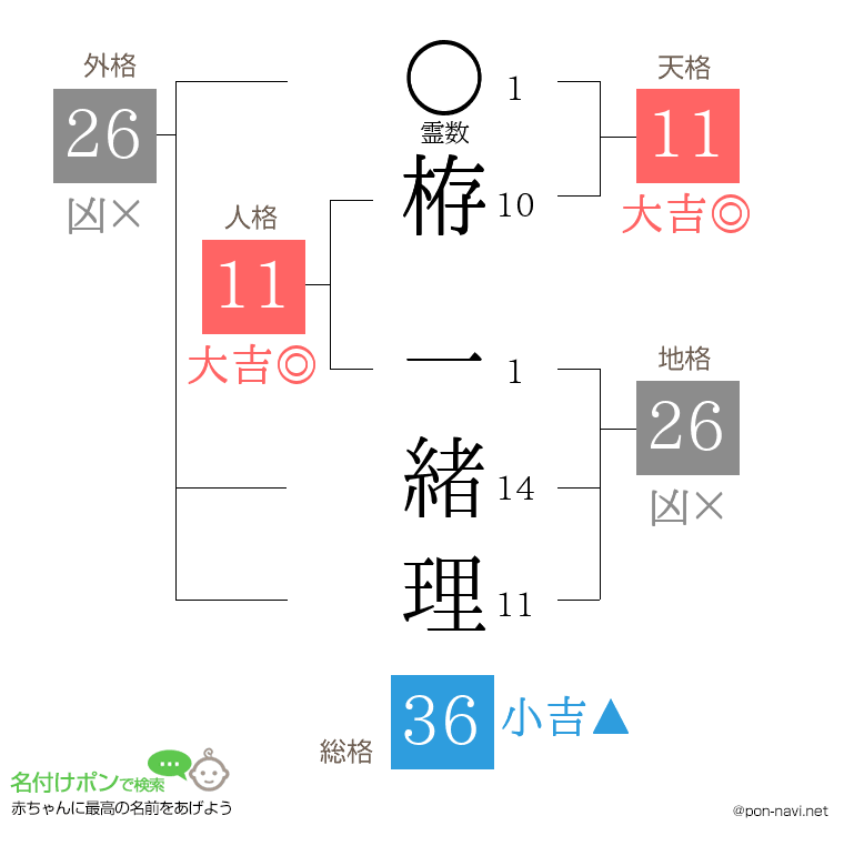 栫 一緒理さんの姓名判断結果
