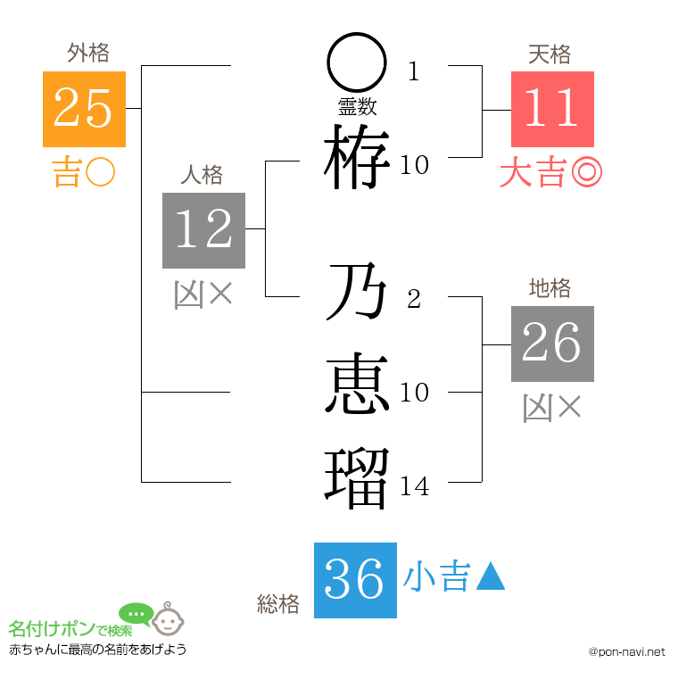 栫 乃恵瑠さんの姓名判断結果