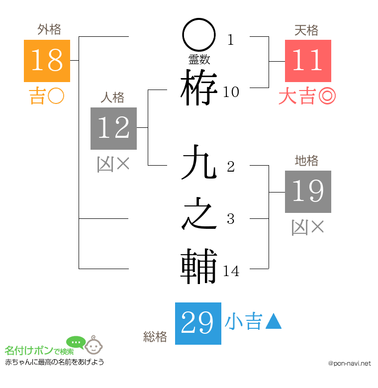栫 九之輔さんの姓名判断結果