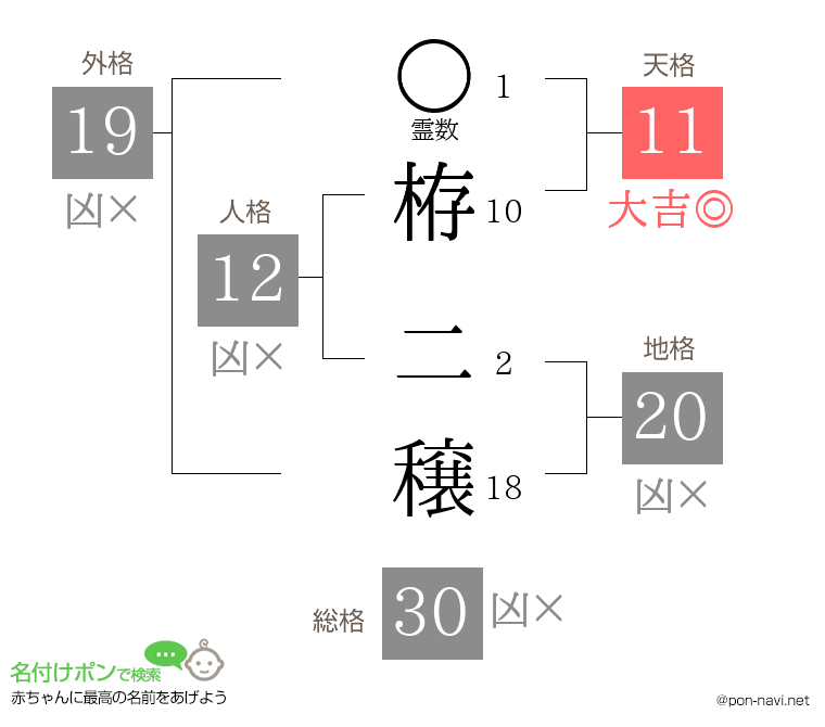 栫 二穣さんの姓名判断結果