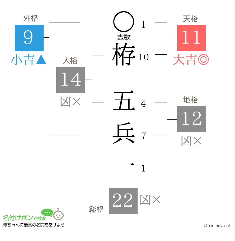 栫 五兵一さんの姓名判断結果