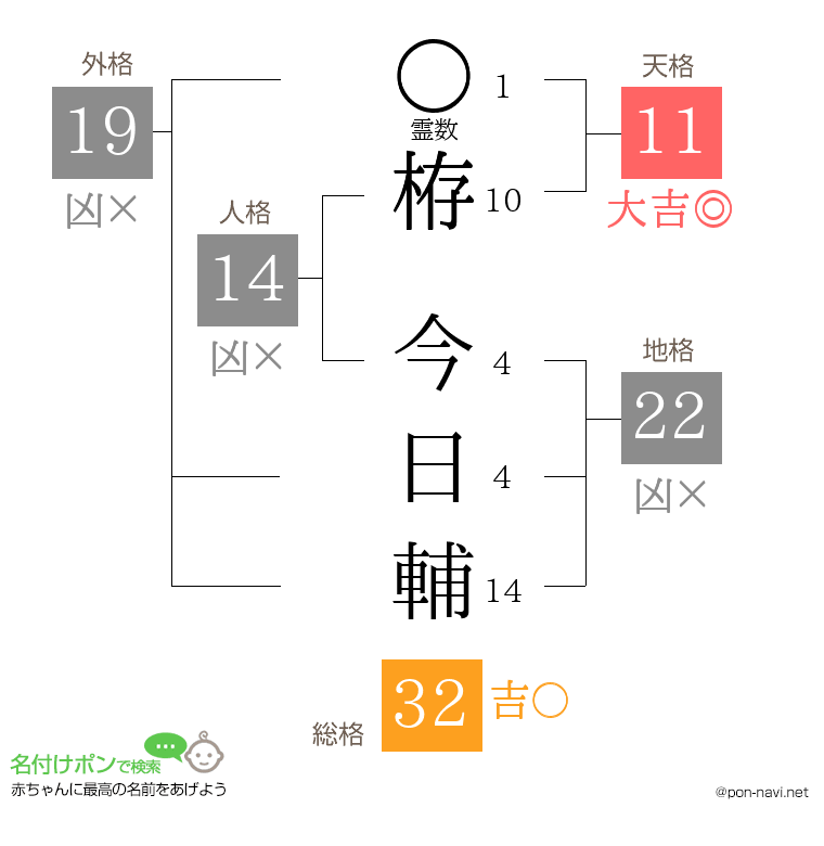 栫 今日輔さんの姓名判断結果