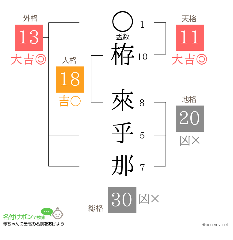 栫 來乎那さんの姓名判断結果