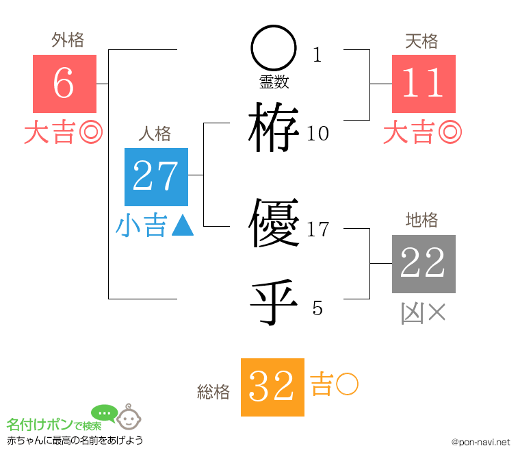 栫 優乎さんの姓名判断結果