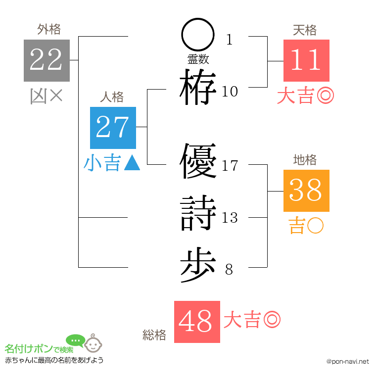 栫 優詩歩さんの姓名判断結果