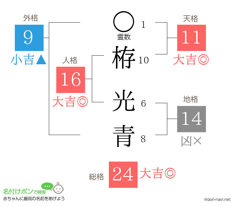 栫 光青さんの姓名判断結果