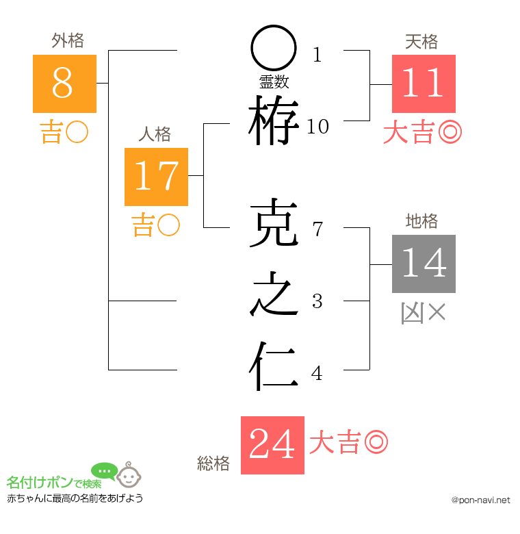 栫 克之仁さんの姓名判断結果
