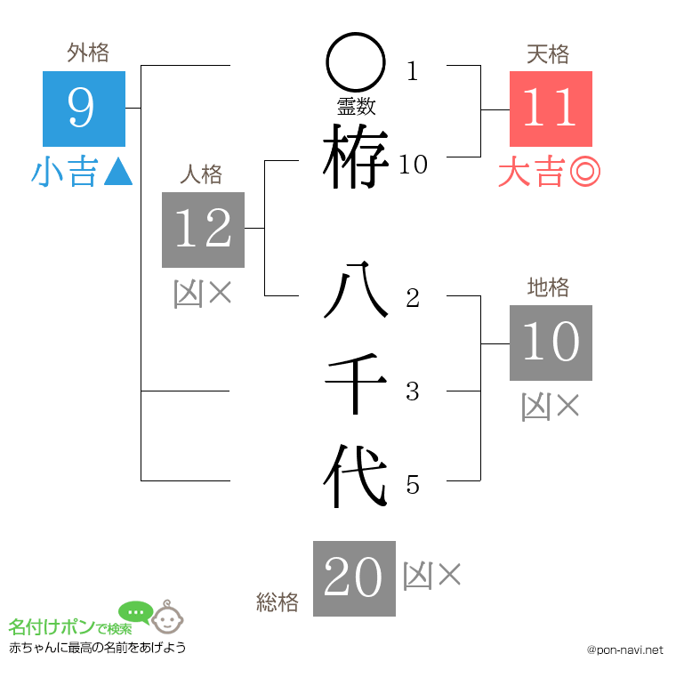 栫 八千代さんの姓名判断結果