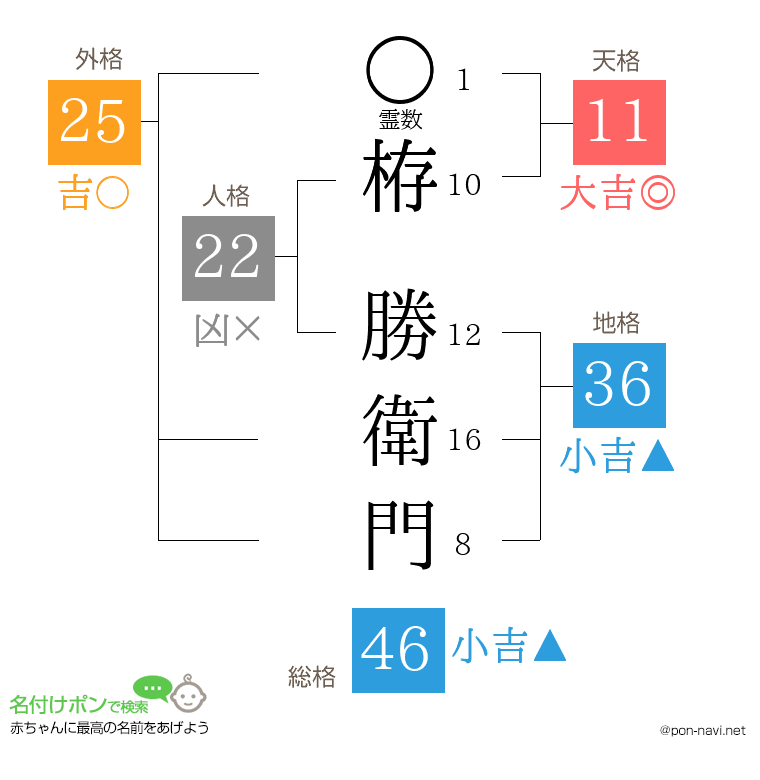 栫 勝衛門さんの姓名判断結果