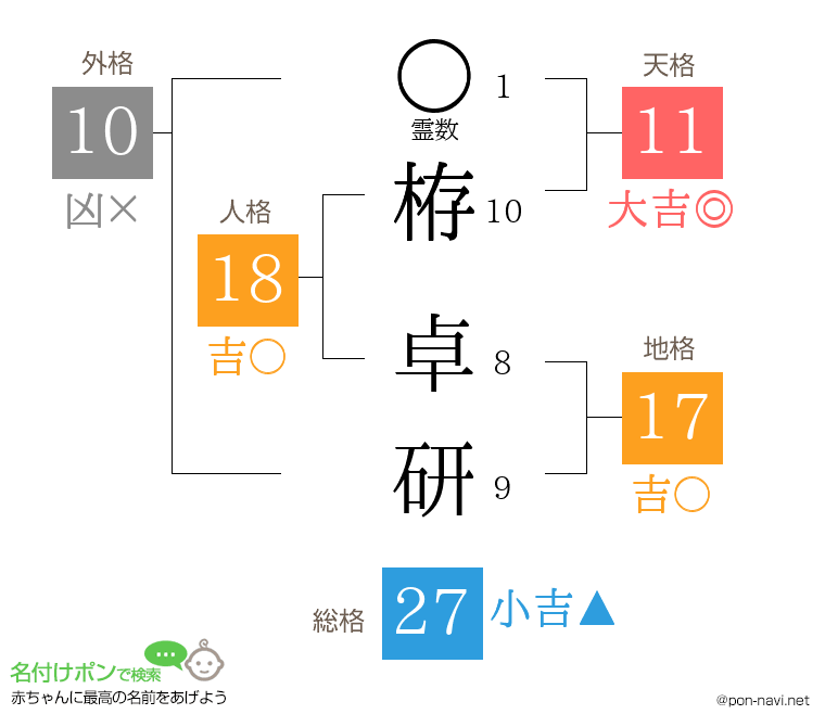 栫 卓研さんの姓名判断結果