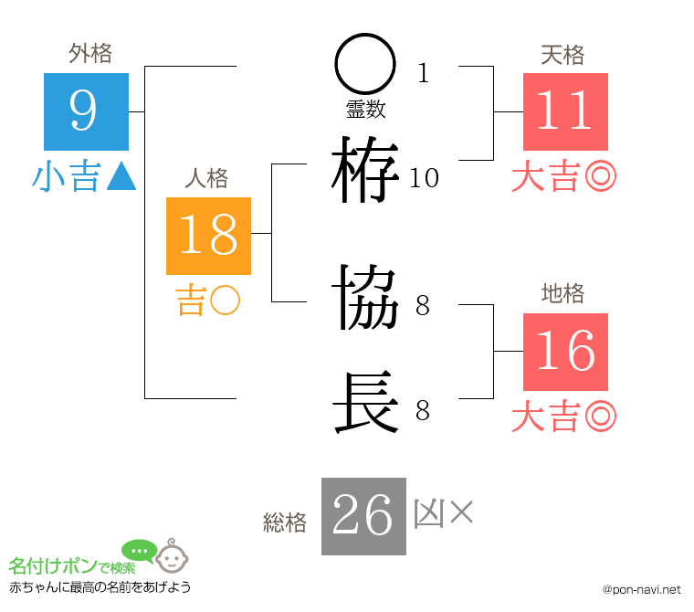 栫 協長さんの姓名判断結果