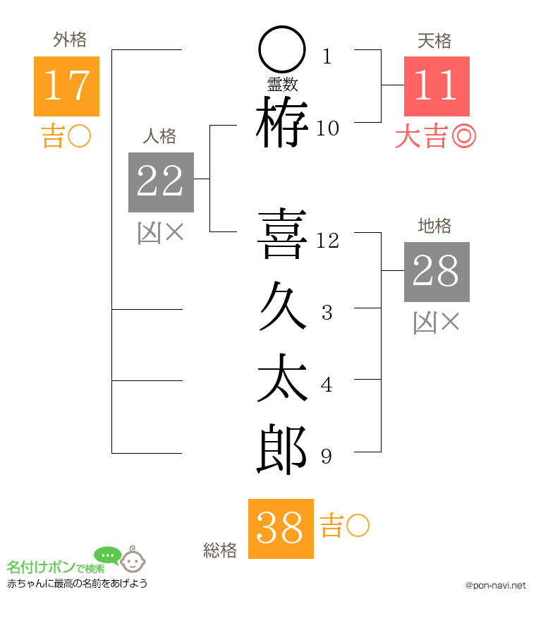 栫 喜久太郎さんの姓名判断結果