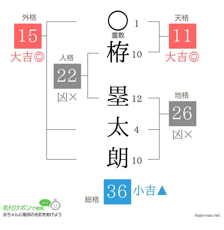 栫 塁太朗さんの姓名判断結果