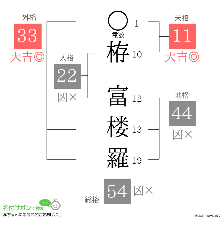 栫 富楼羅さんの姓名判断結果