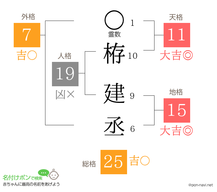 栫 建丞さんの姓名判断結果