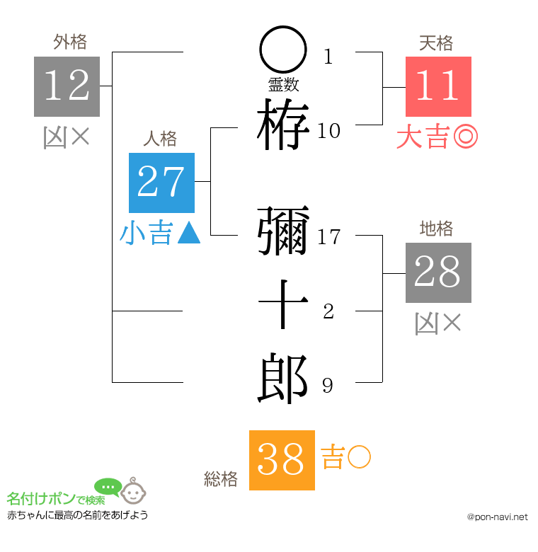 栫 彌十郎さんの姓名判断結果