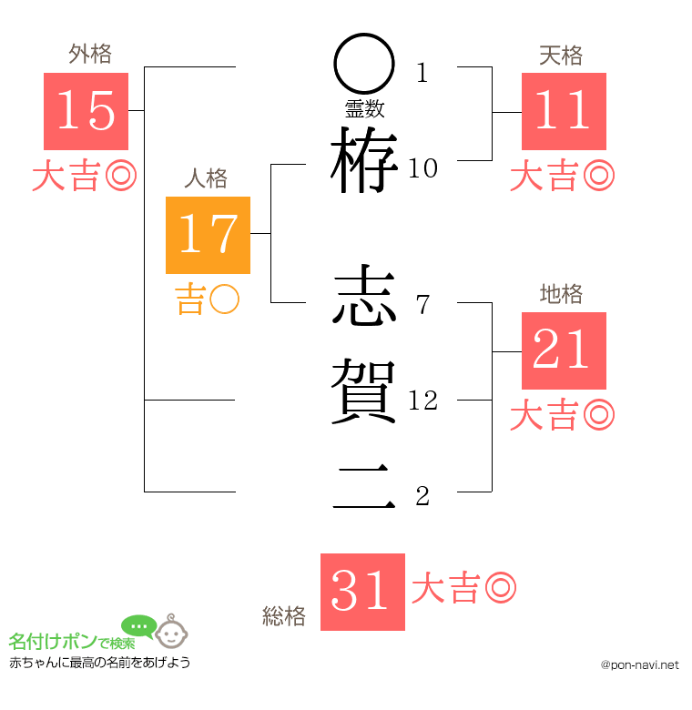 栫 志賀二さんの姓名判断結果