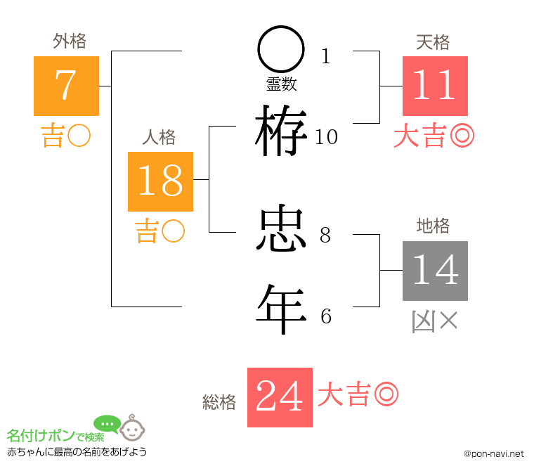 栫 忠年さんの姓名判断結果
