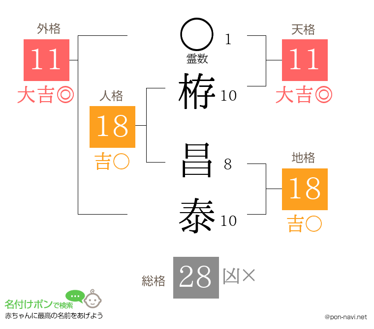栫 昌泰さんの姓名判断結果