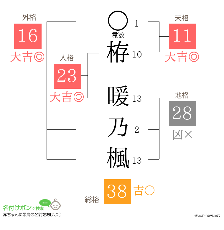 栫 暖乃楓さんの姓名判断結果