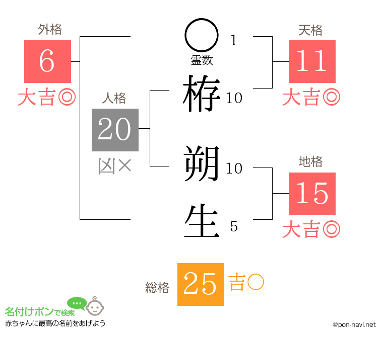 栫 朔生さんの姓名判断結果