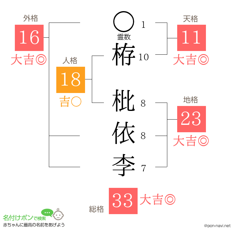 栫 枇依李さんの姓名判断結果