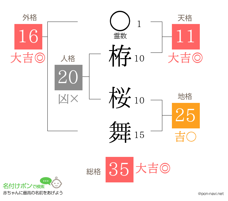 栫 桜舞さんの姓名判断結果