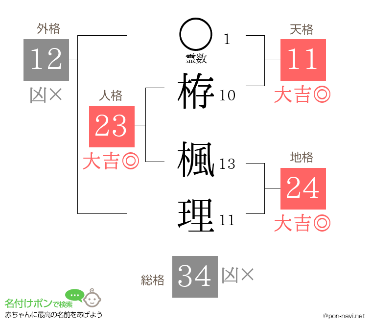 栫 楓理さんの姓名判断結果
