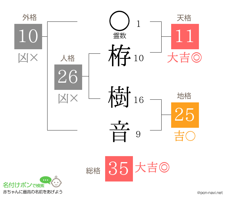 栫 樹音さんの姓名判断結果