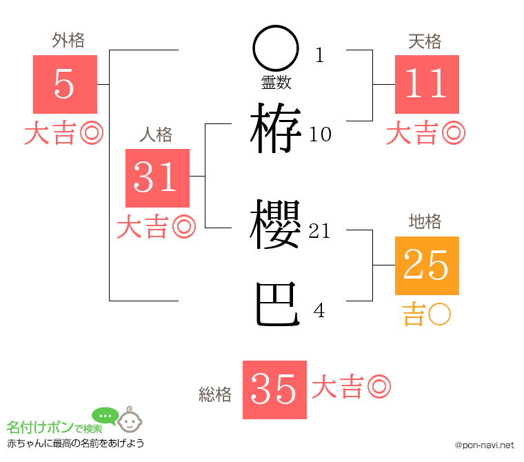 栫 櫻巴さんの姓名判断結果