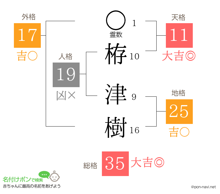 栫 津樹さんの姓名判断結果