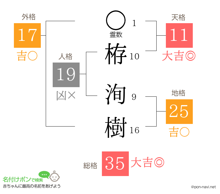栫 洵樹さんの姓名判断結果