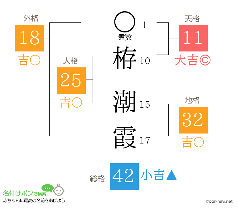 栫 潮霞さんの姓名判断結果