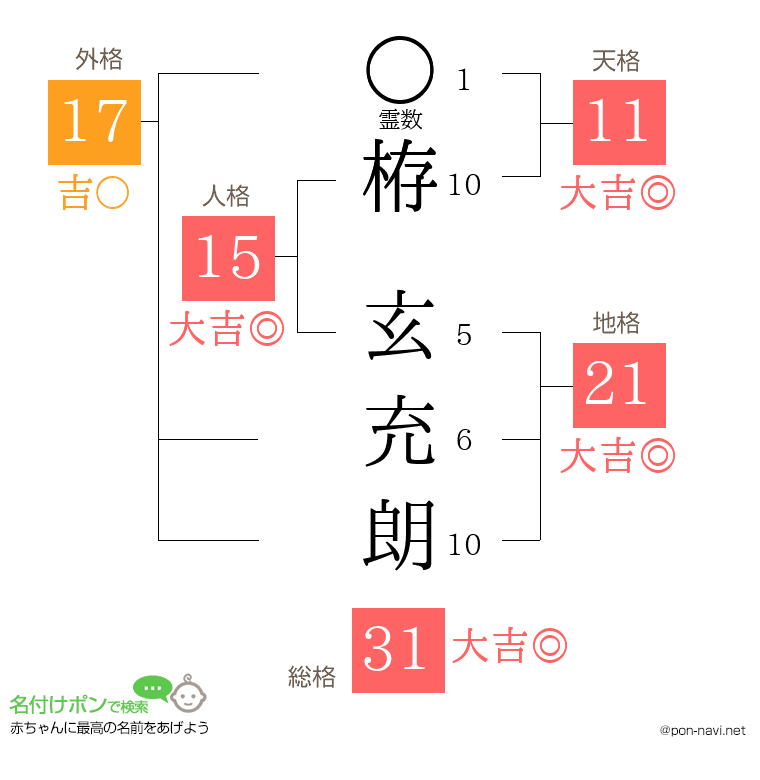 栫 玄充朗さんの姓名判断結果