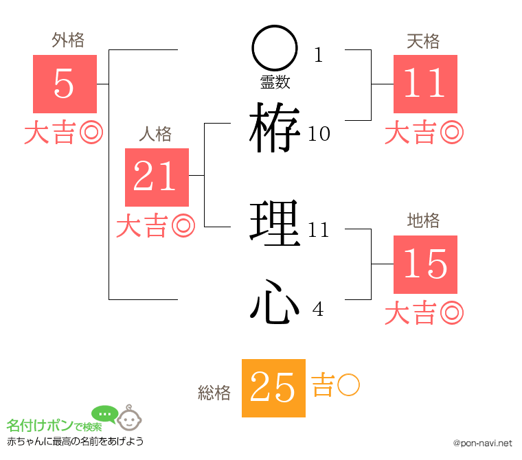 栫 理心さんの姓名判断結果
