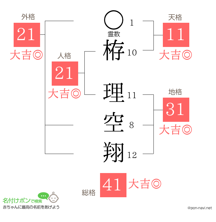 栫 理空翔さんの姓名判断結果