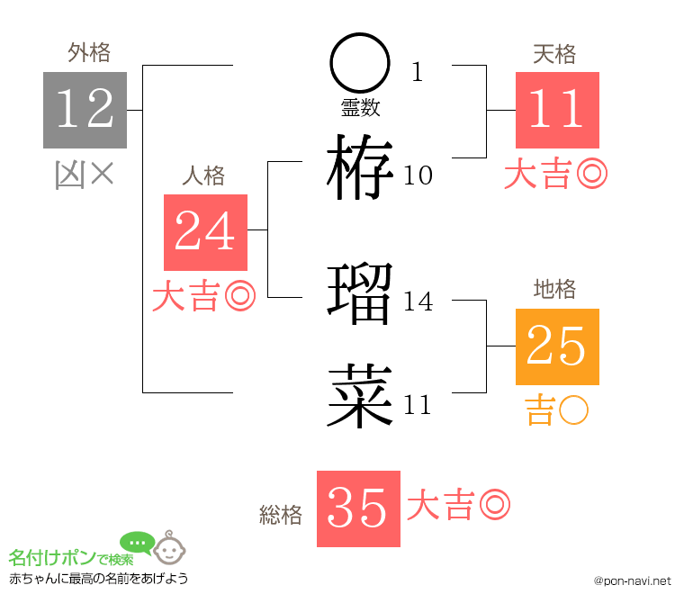 栫 瑠菜さんの姓名判断結果