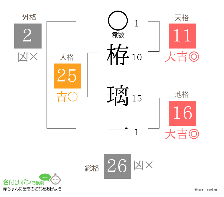 栫 璃一さんの姓名判断結果