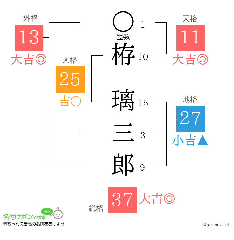 栫 璃三郎さんの姓名判断結果