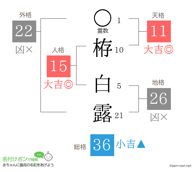 栫 白露さんの姓名判断結果