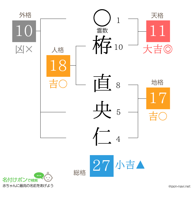 栫 直央仁さんの姓名判断結果