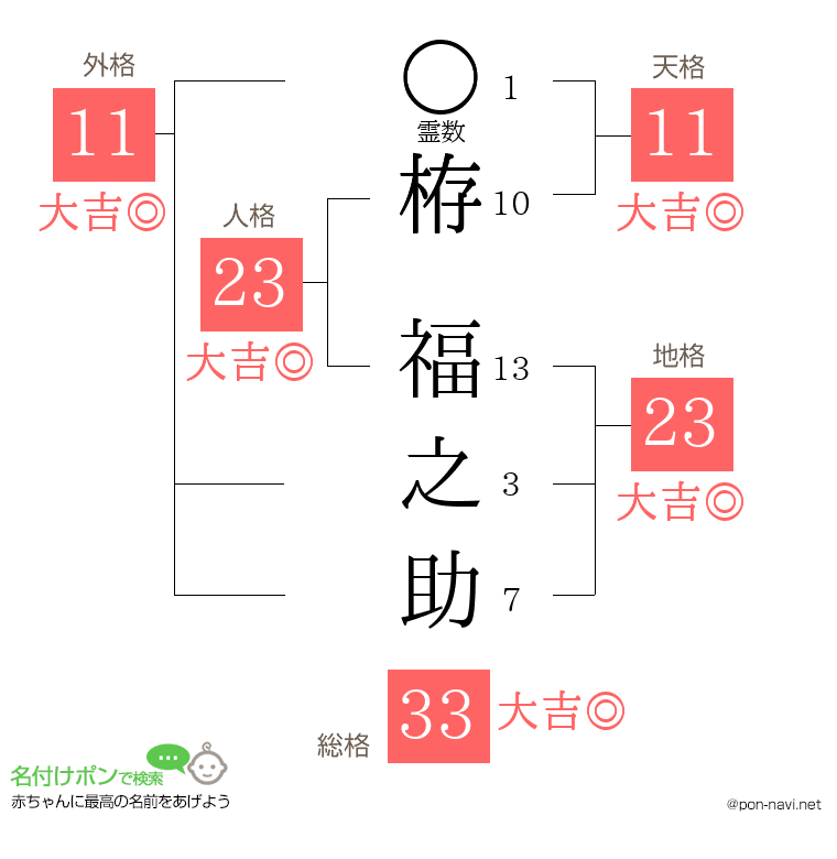 栫 福之助さんの姓名判断結果