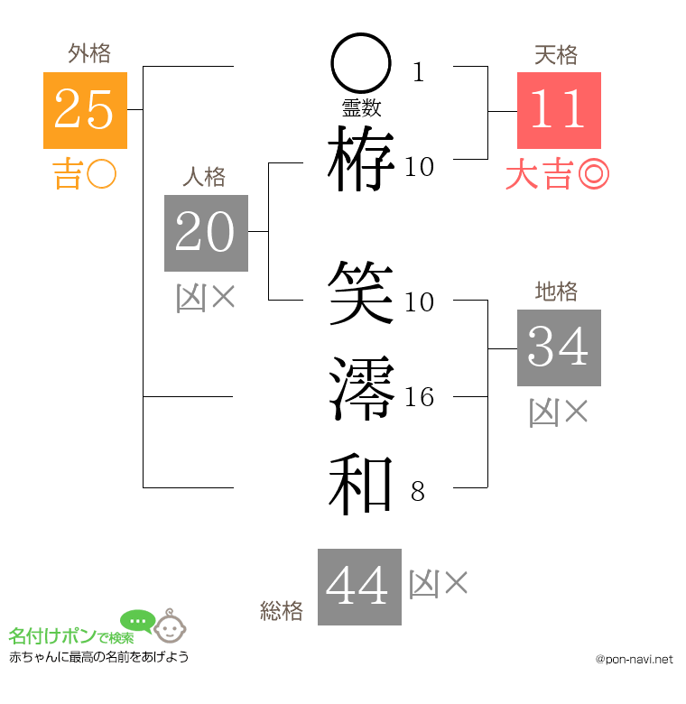 栫 笑澪和さんの姓名判断結果