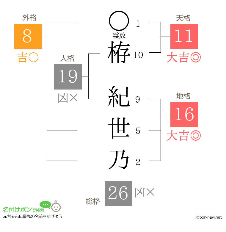 栫 紀世乃さんの姓名判断結果
