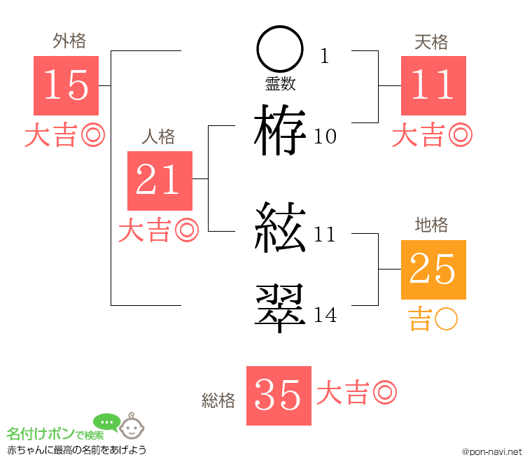 栫 絃翠さんの姓名判断結果