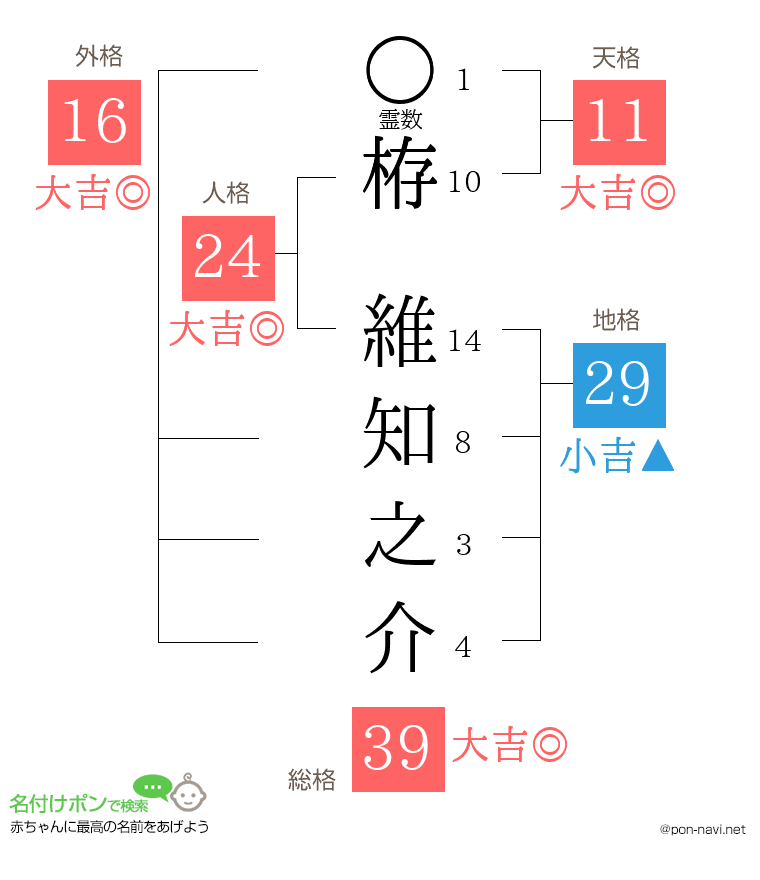 栫 維知之介さんの姓名判断結果