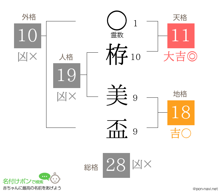 栫 美盃さんの姓名判断結果