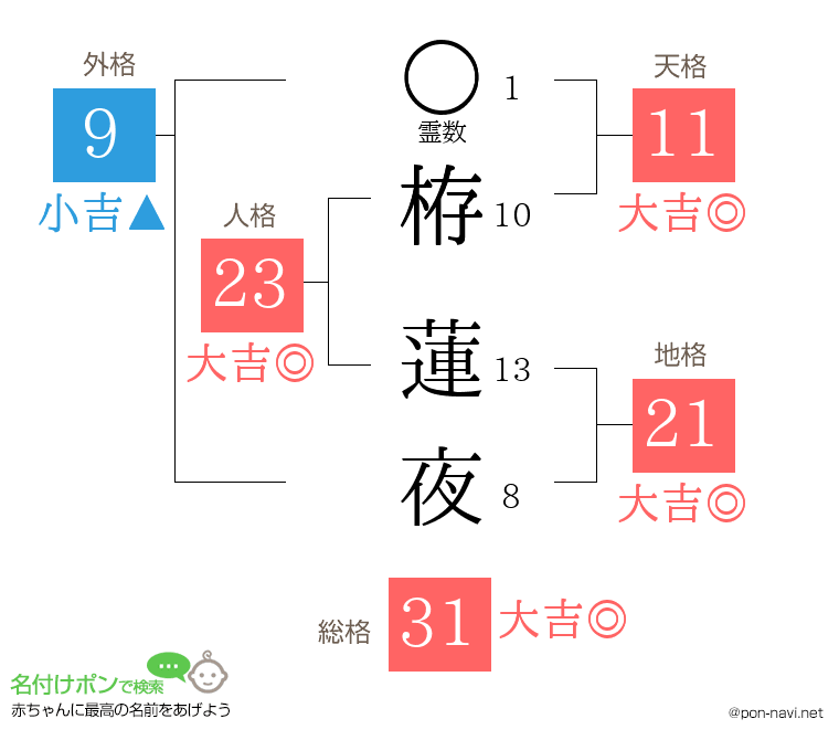 栫 蓮夜さんの姓名判断結果