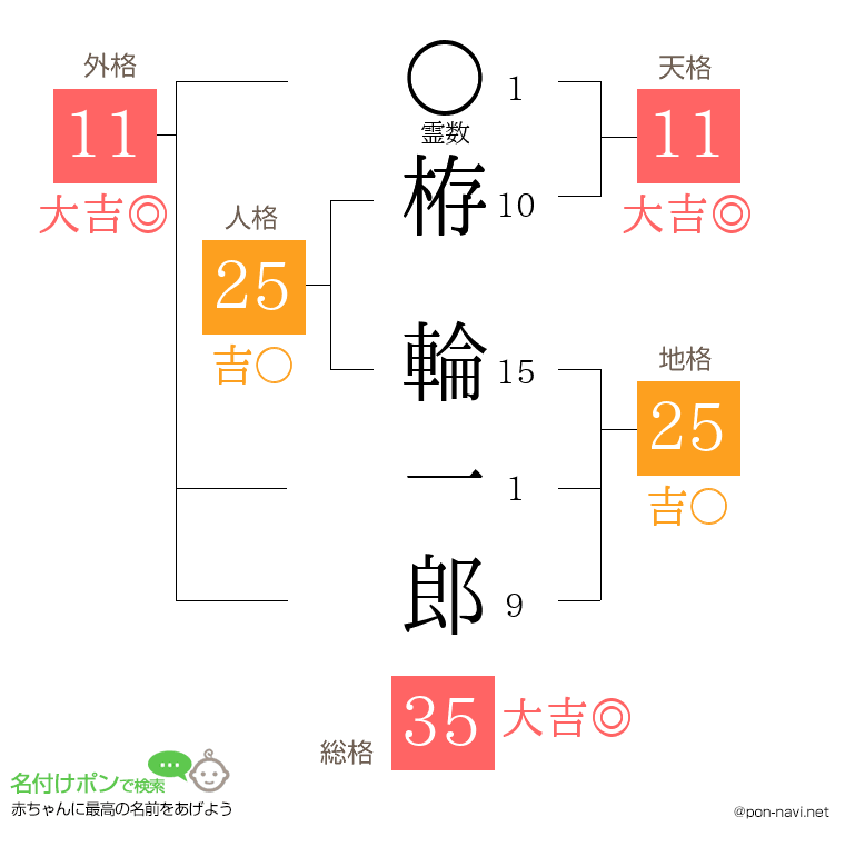 栫 輪一郎さんの姓名判断結果
